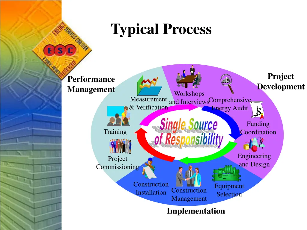 typical process