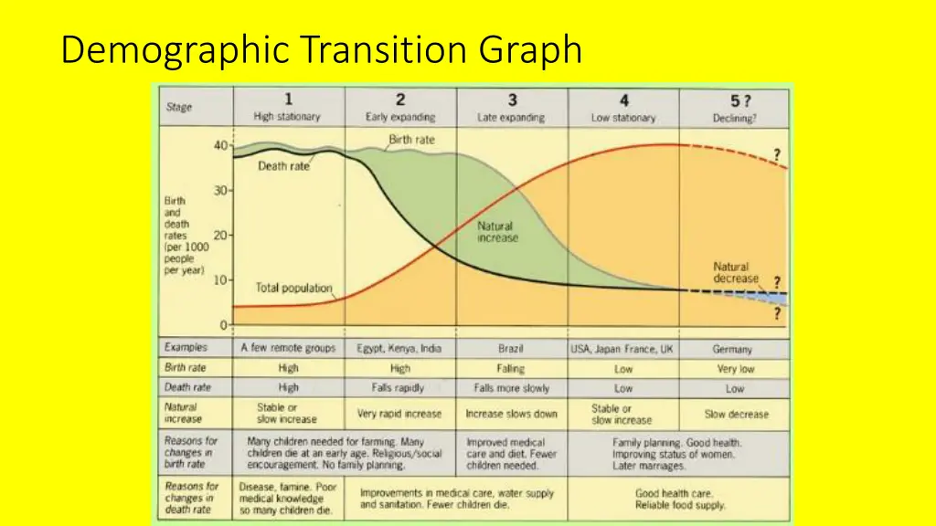 demographic transition graph