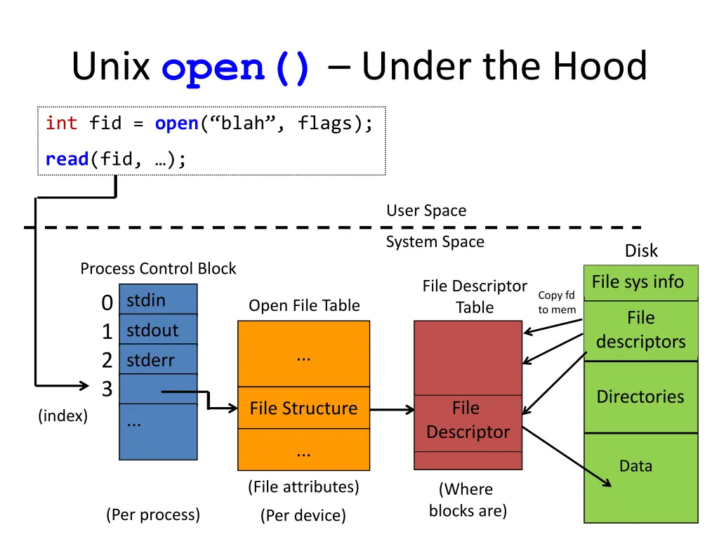 unix open under the hood