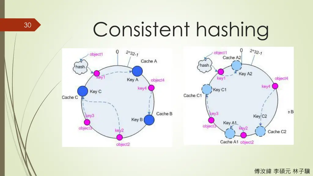 consistent hashing 2