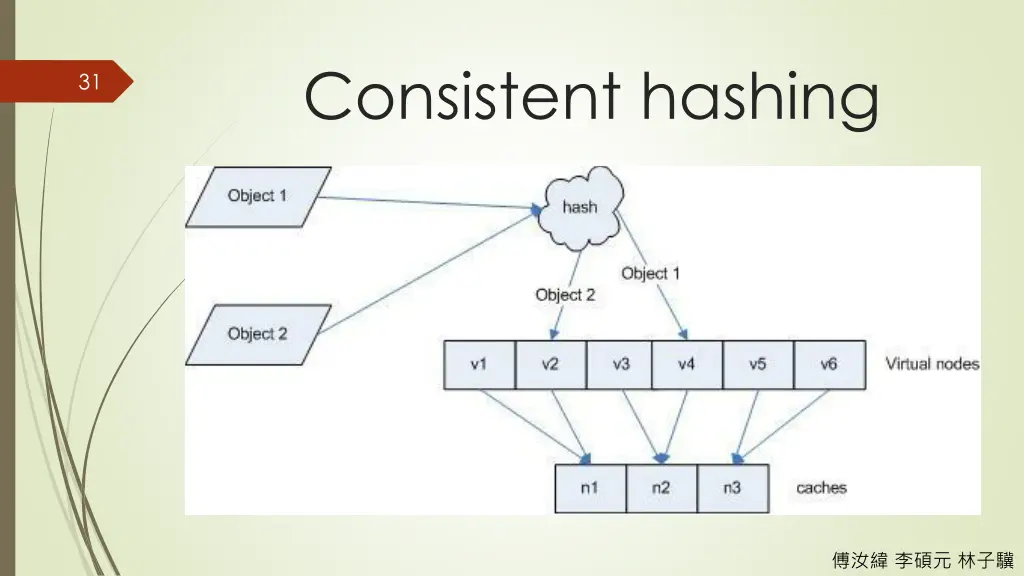 consistent hashing 3