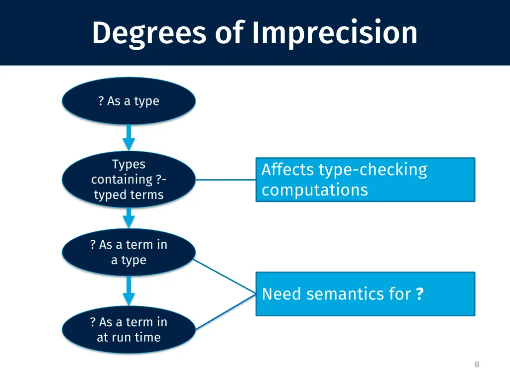 degrees of imprecision