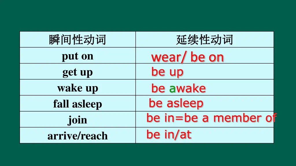 put on get up wake up fall asleep join arrive