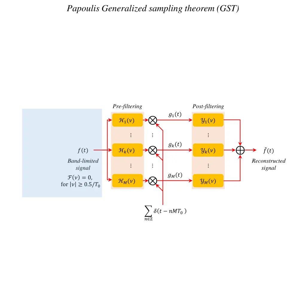 papoulis generalized sampling theorem gst