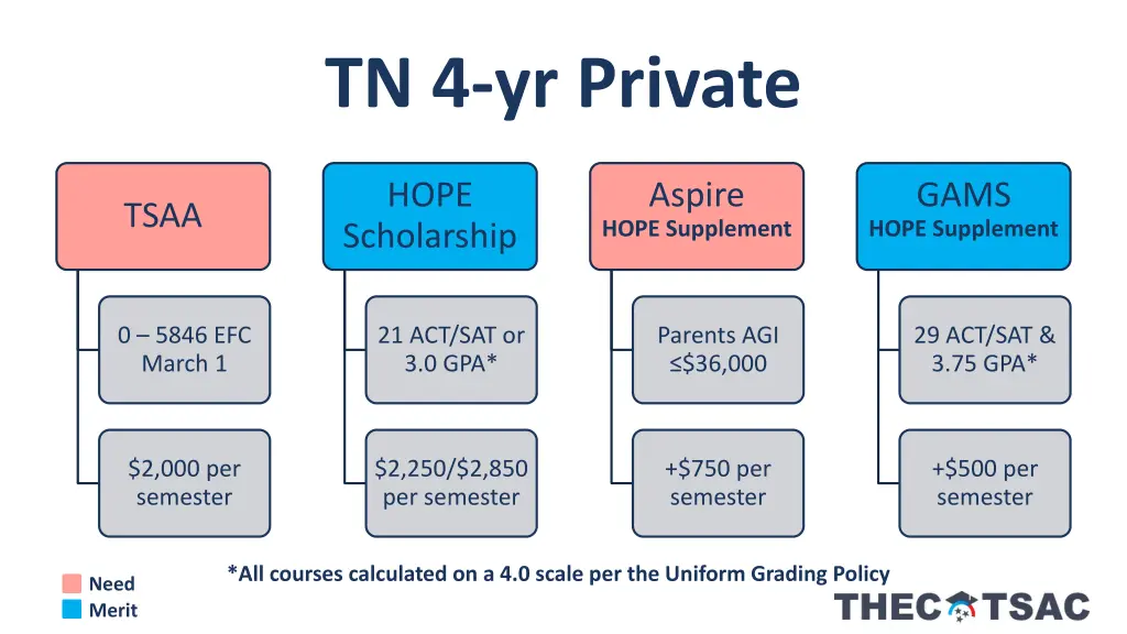 tn 4 yr private