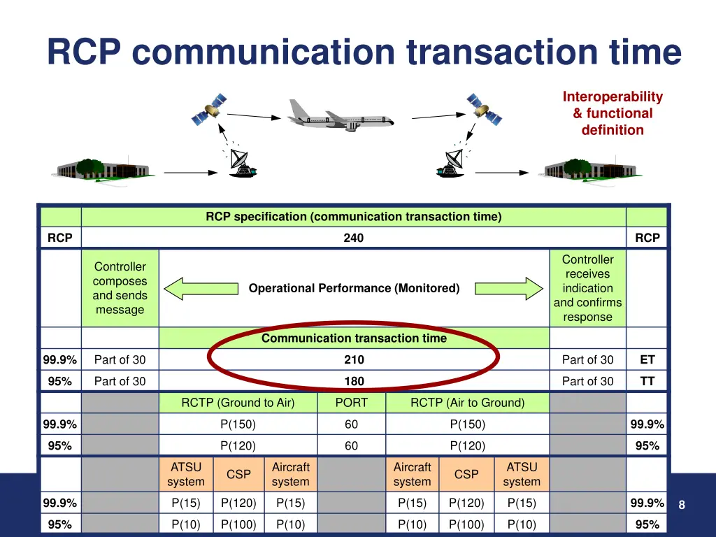 rcp communication transaction time