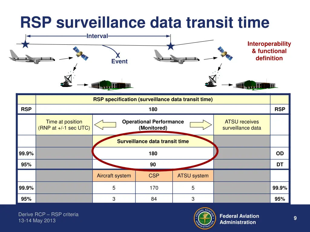 rsp surveillance data transit time interval