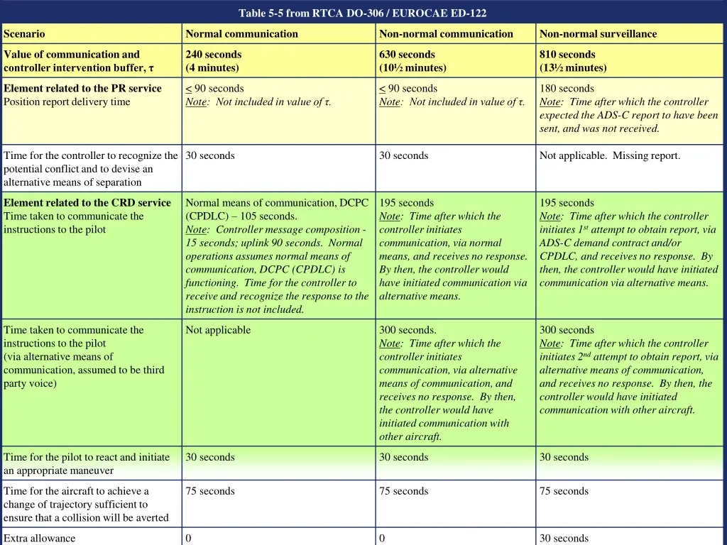 table 5 5 from rtca do 306 eurocae ed 122
