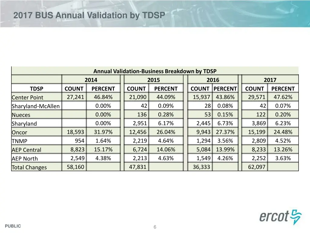2017 bus annual validation by tdsp