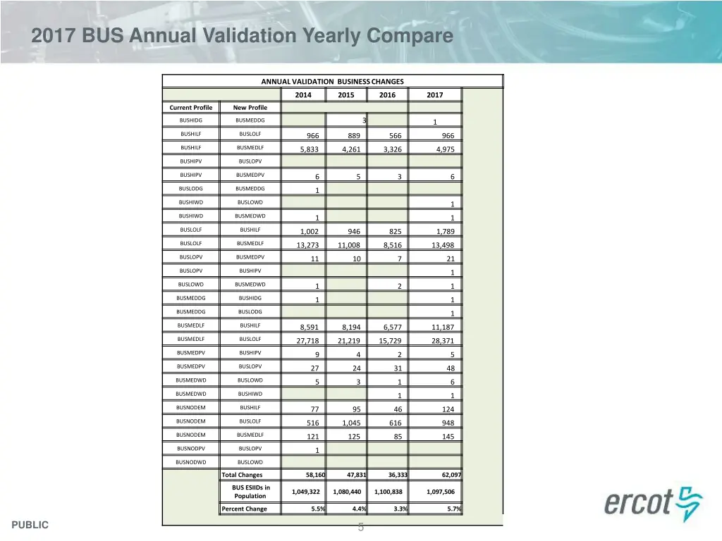 2017 bus annual validation yearly compare