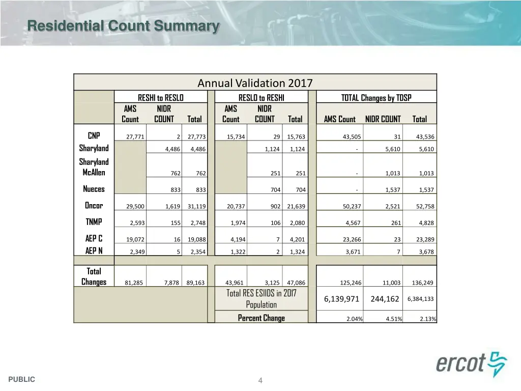 residential count summary