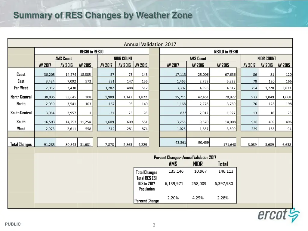 summary of res changes by weather zone
