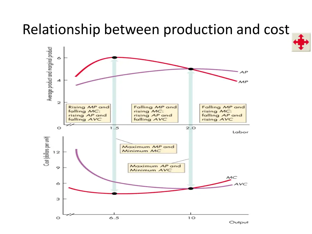 relationship between production and cost