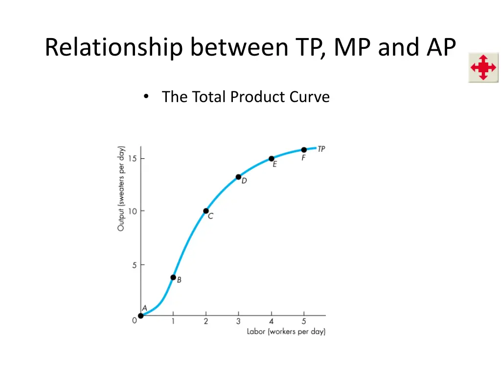 relationship between tp mp and ap