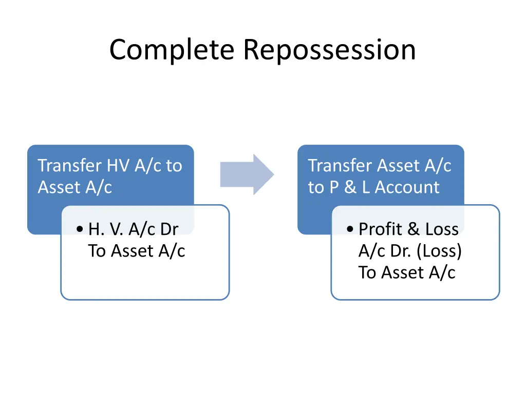 complete repossession
