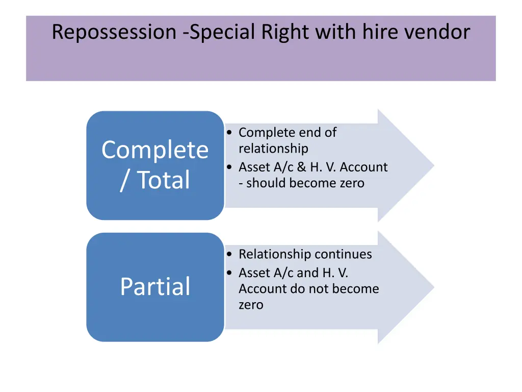 repossession special right with hire vendor