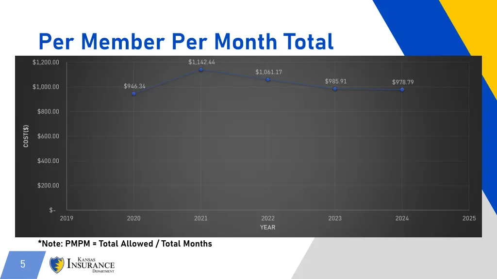 per member per month total