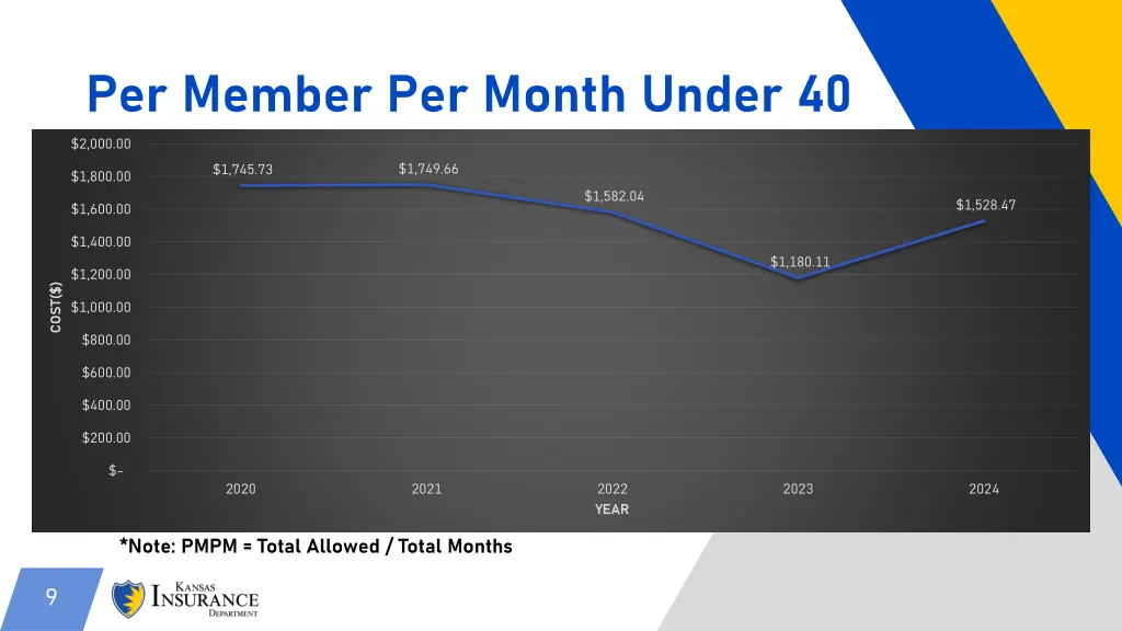per member per month under 40