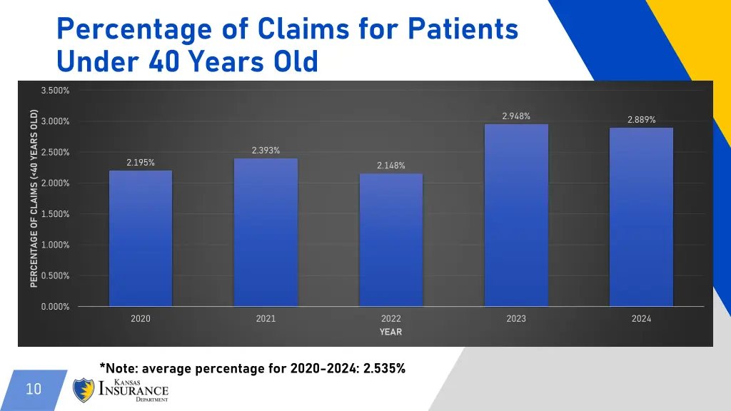 percentage of claims for patients under 40 years