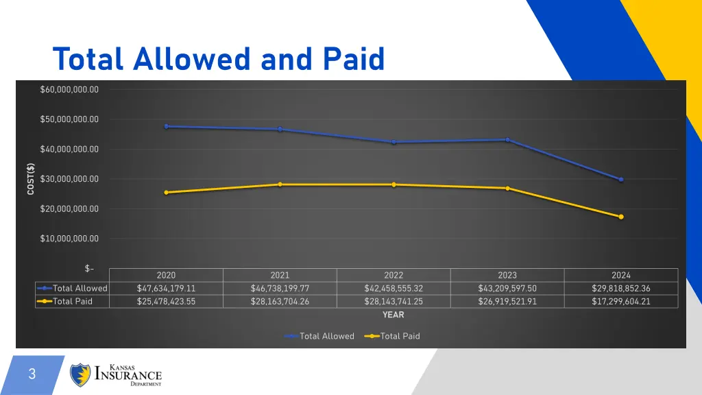 total allowed and paid