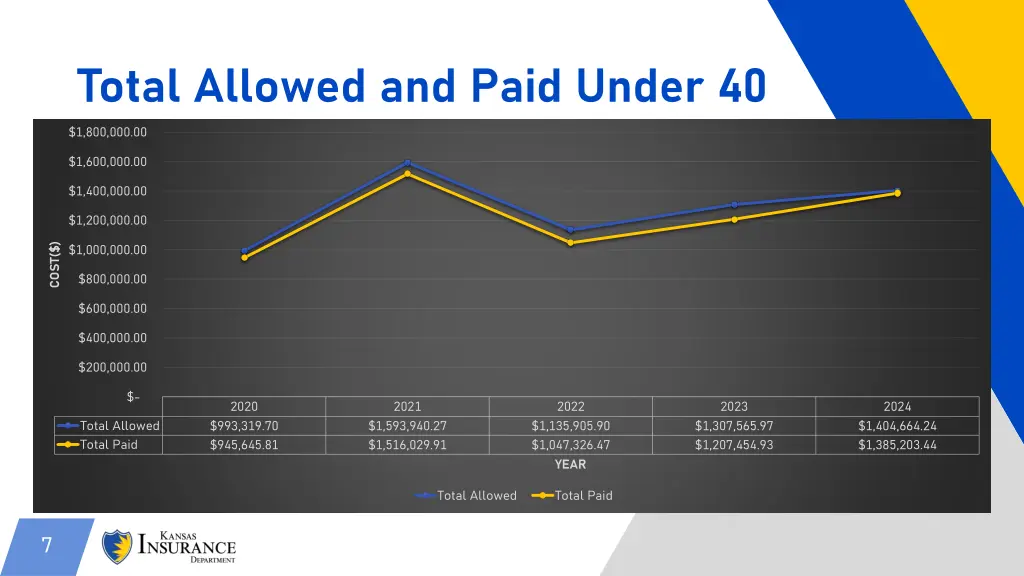total allowed and paid under 40