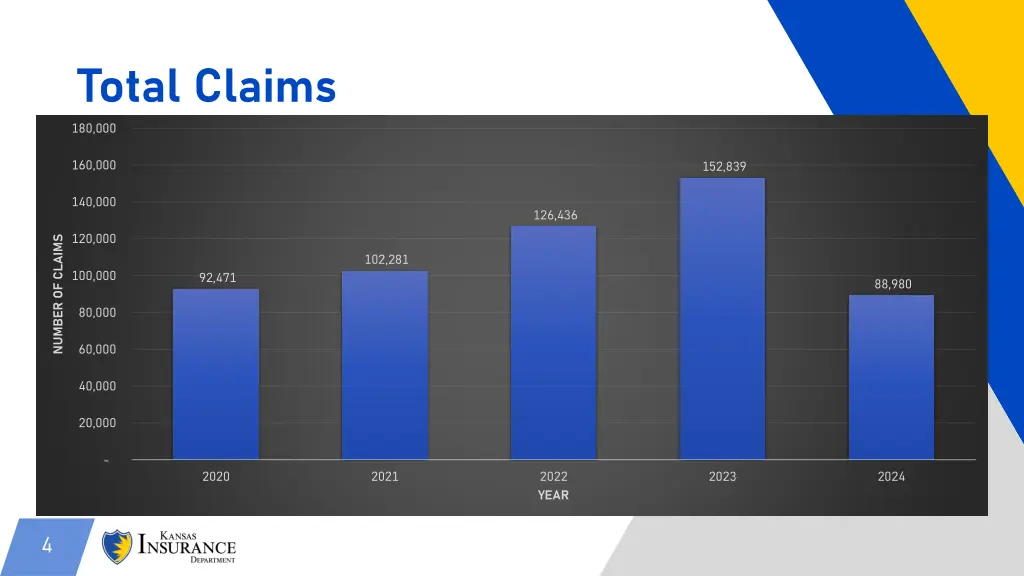 total claims