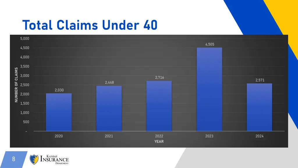 total claims under 40
