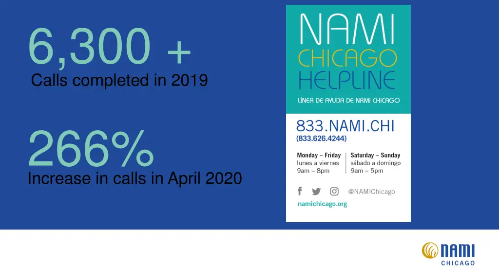 6 300 calls completed in 2019