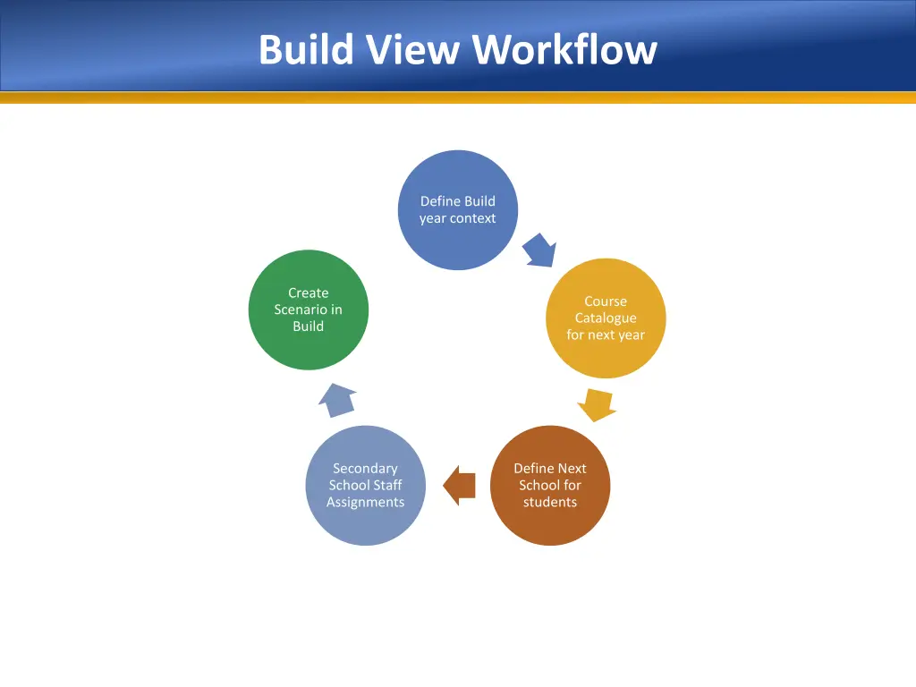 build view workflow