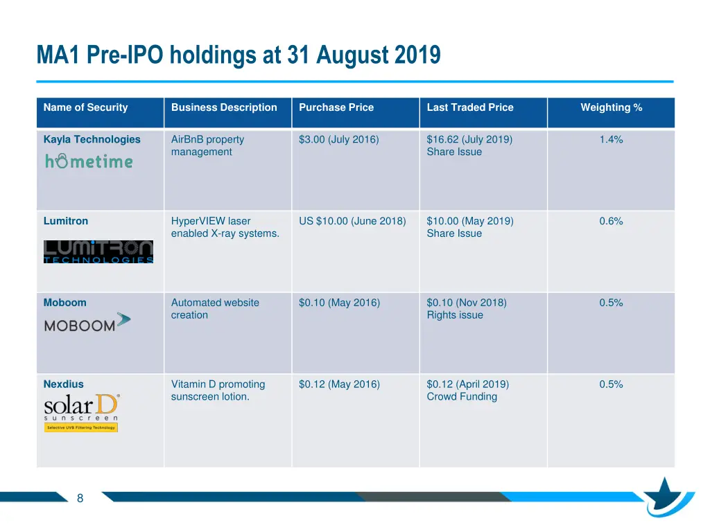 ma1 pre ipo holdings at 31 august 2019