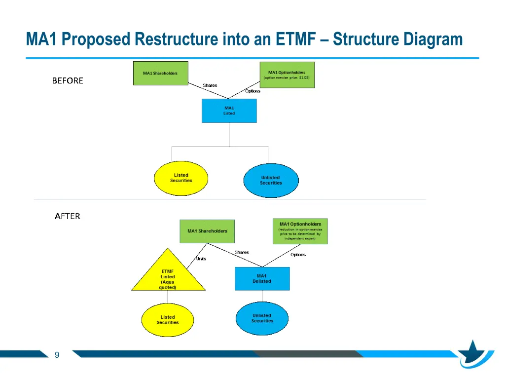 ma1 proposed restructure into an etmf structure