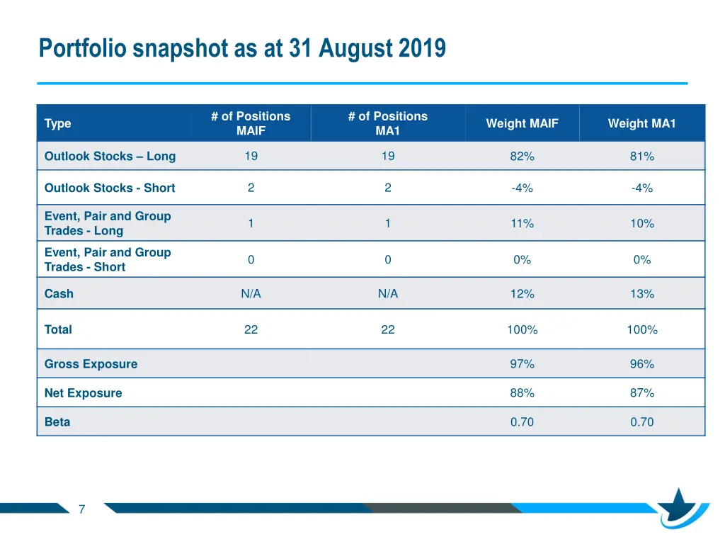 portfolio snapshot as at 31 august 2019