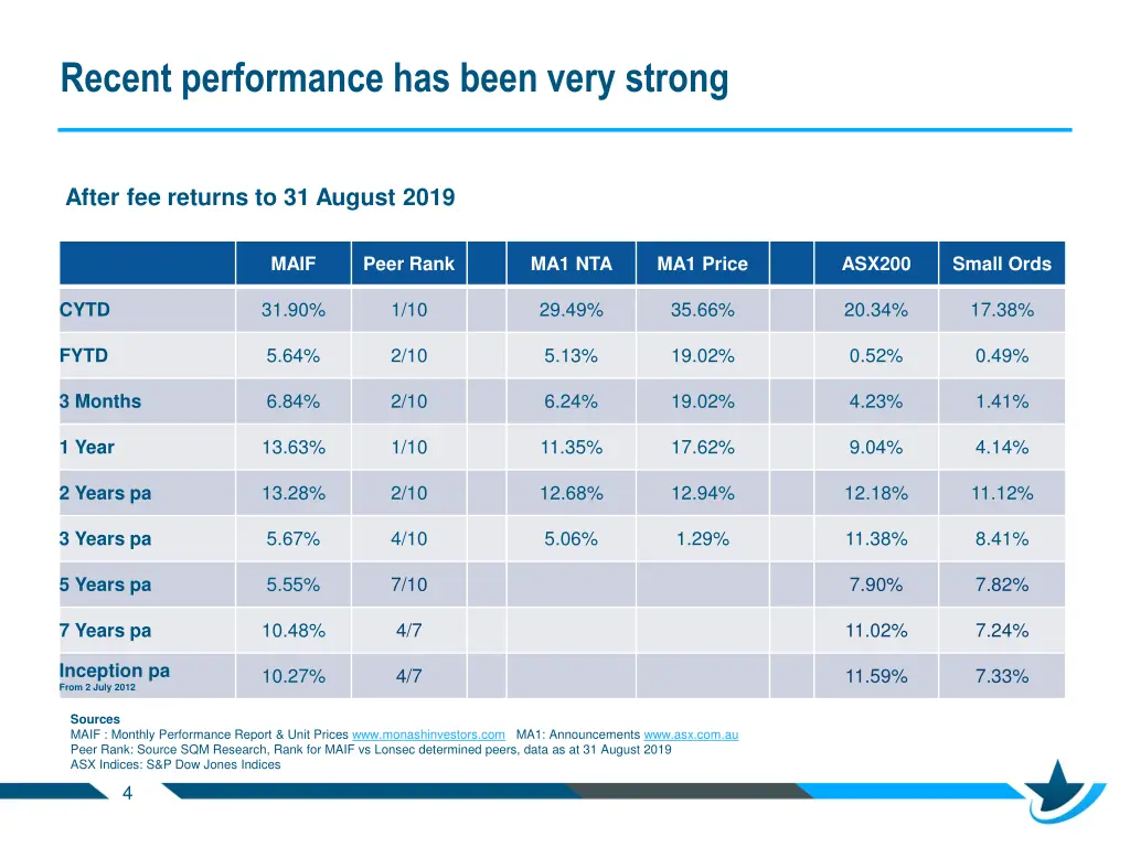 recent performance has been very strong