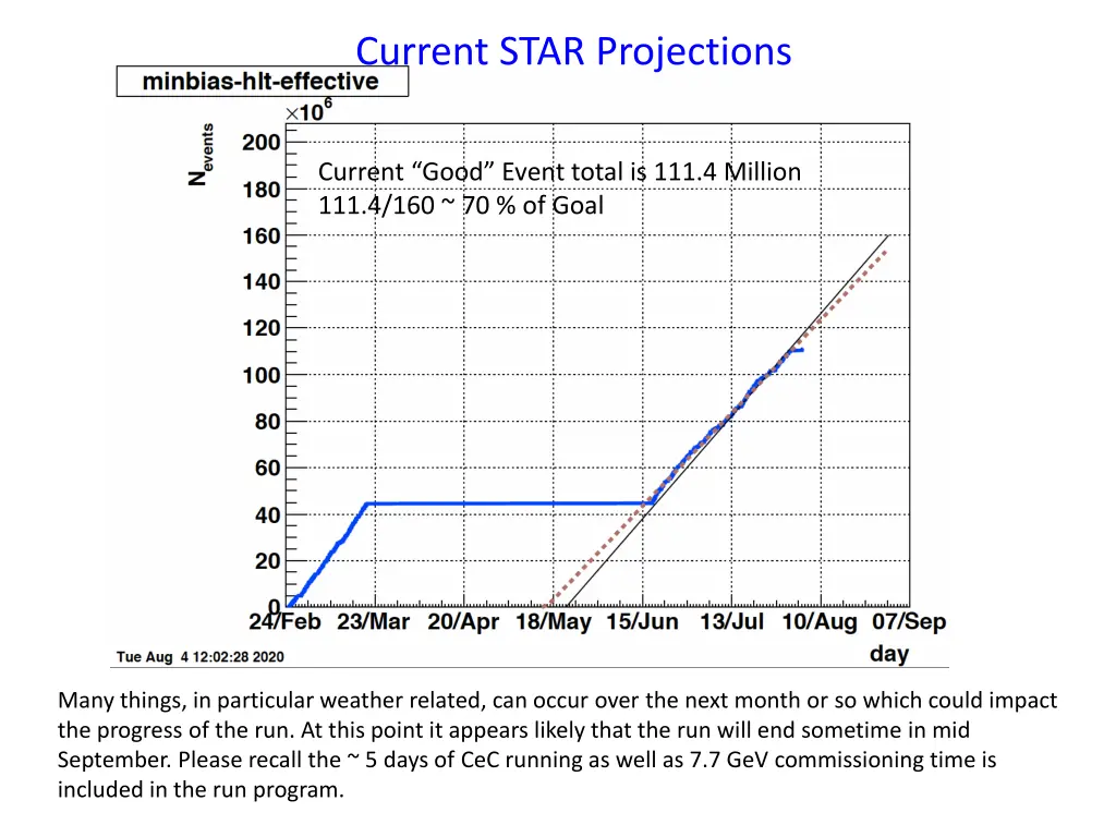 current star projections