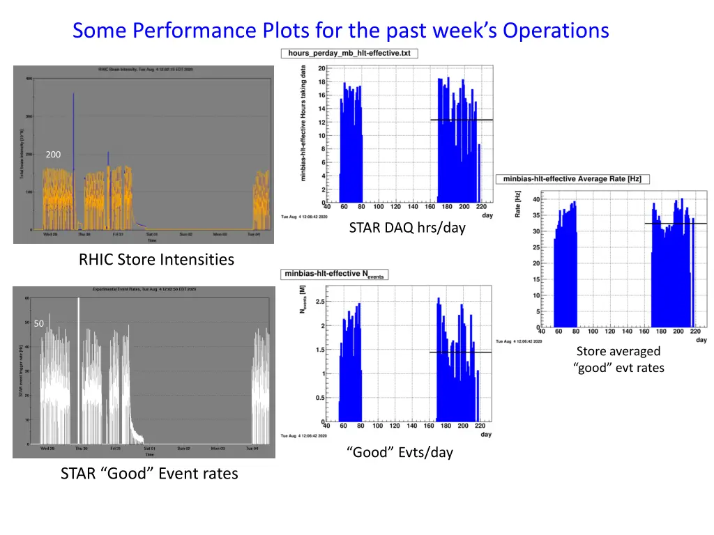 some performance plots for the past week
