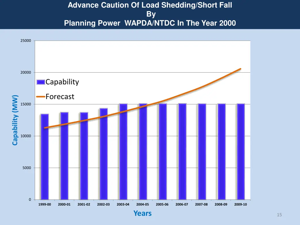 advance caution of load shedding short fall