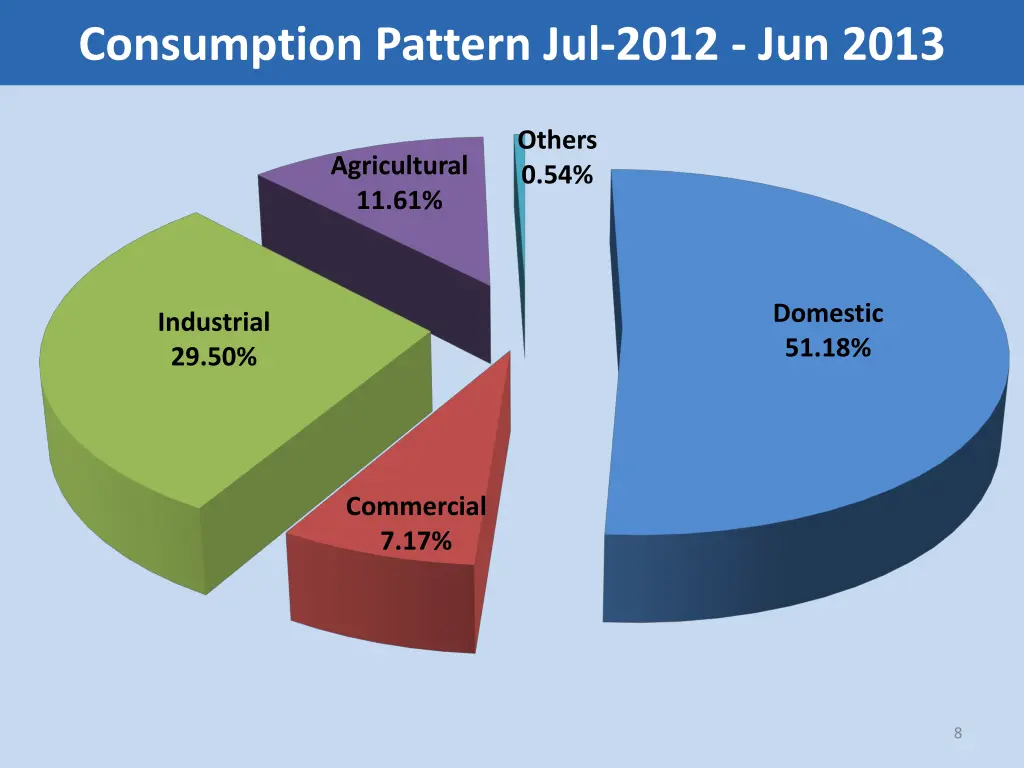 consumption pattern jul 2012 jun 2013
