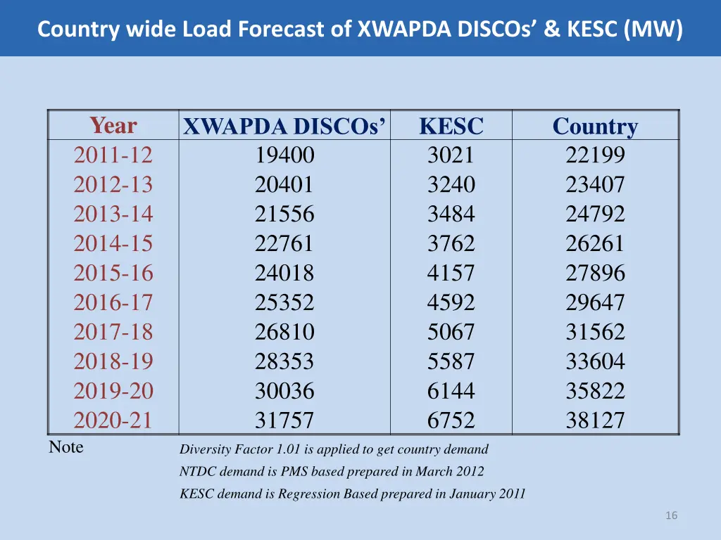 country wide load forecast of xwapda discos kesc