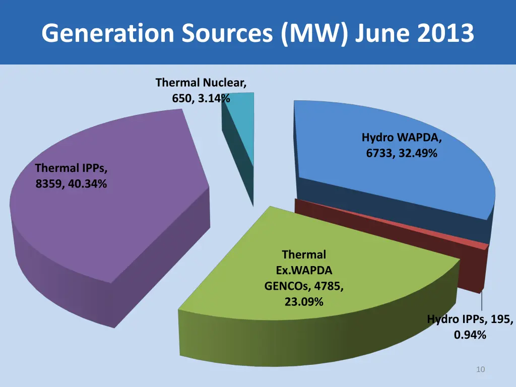 generation sources mw june 2013