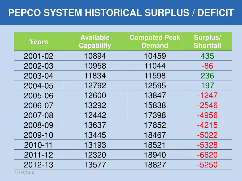 pepco system historical surplus deficit