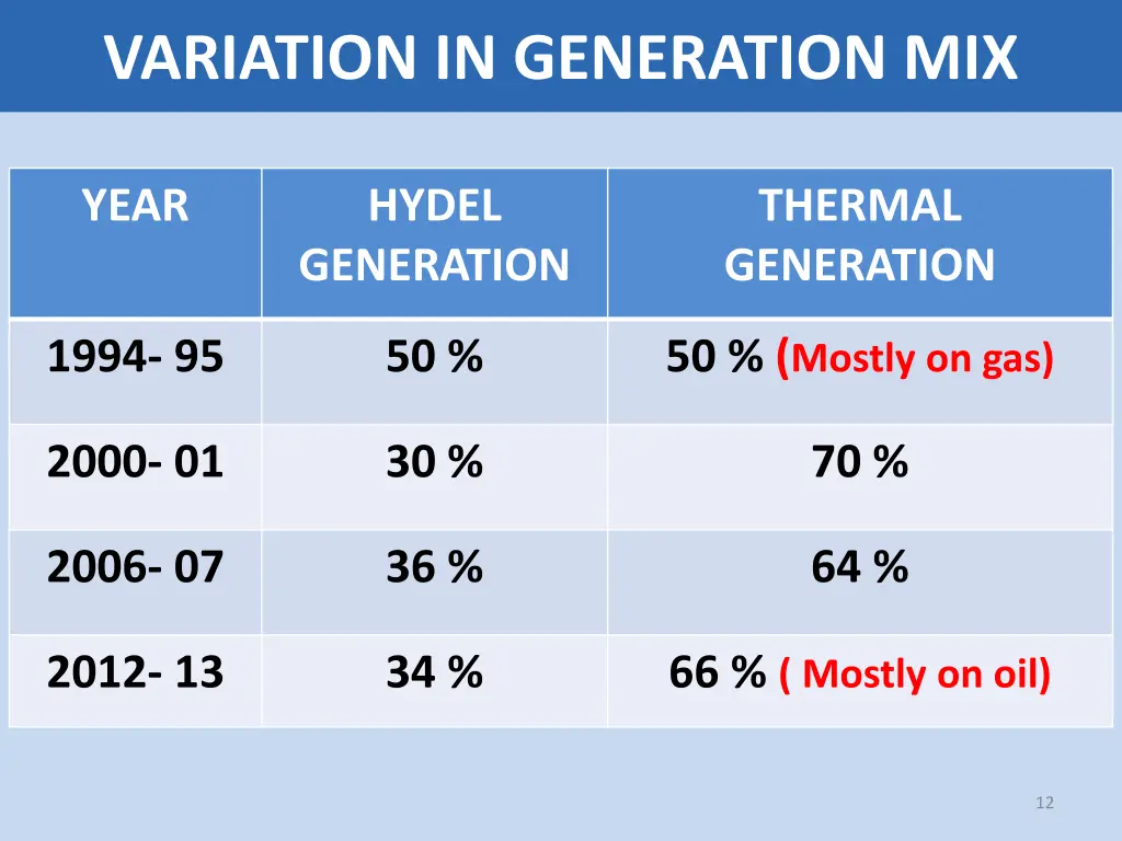 variation in generation mix
