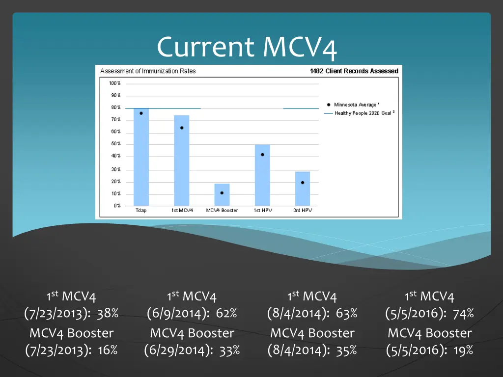 current mcv4