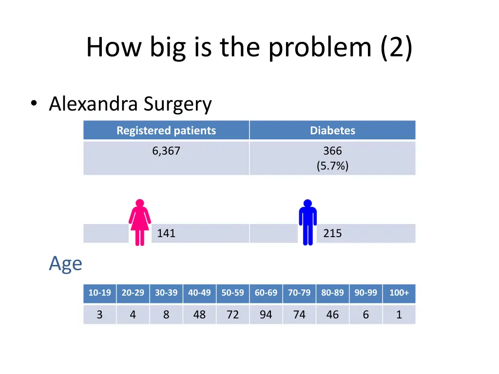 how big is the problem 2