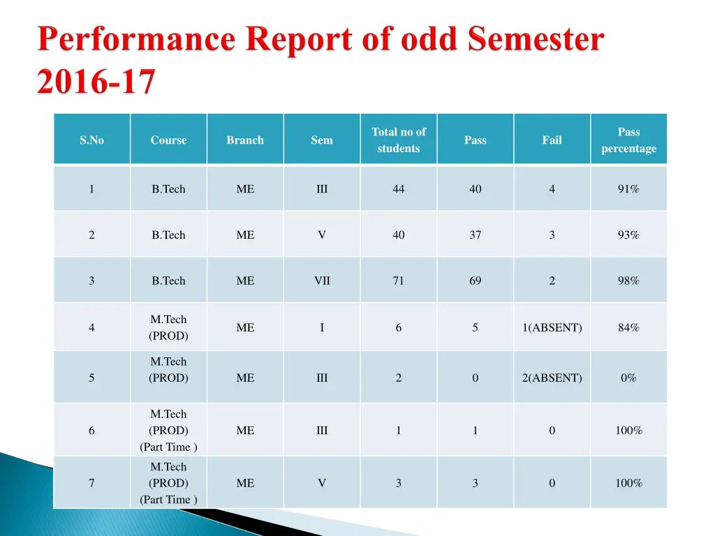 total no of students
