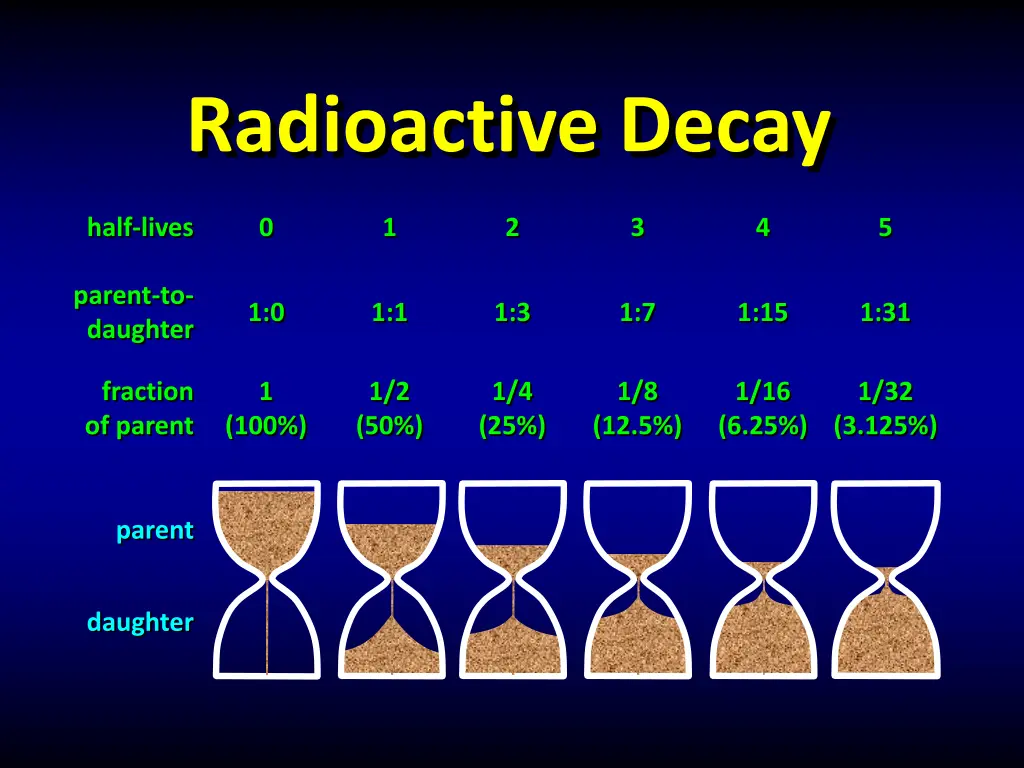 radioactive decay