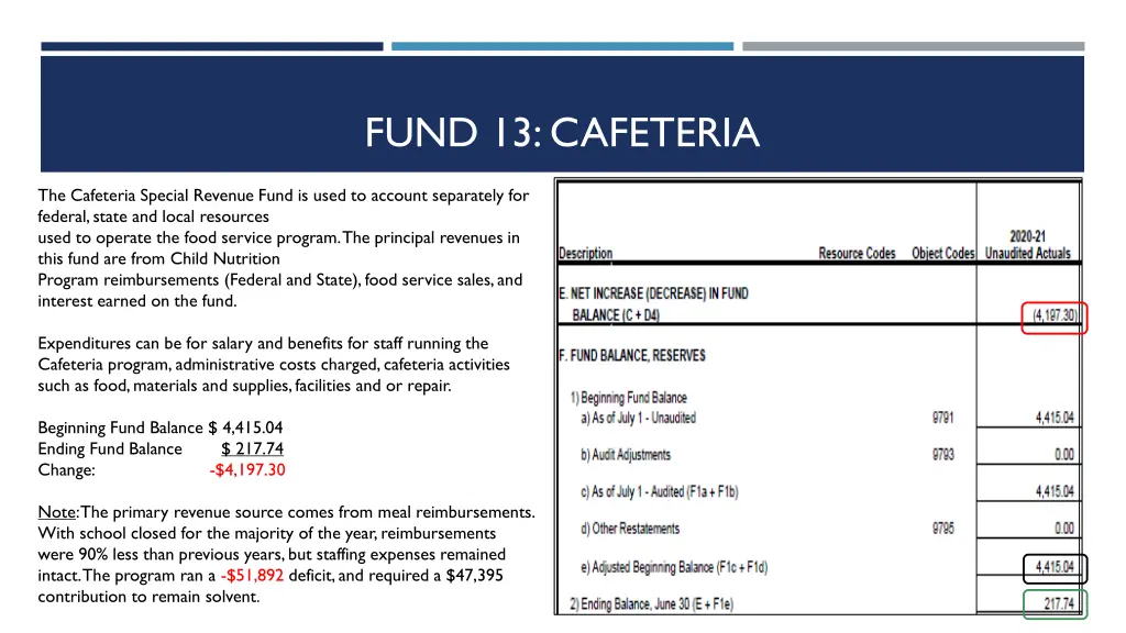 fund 13 cafeteria