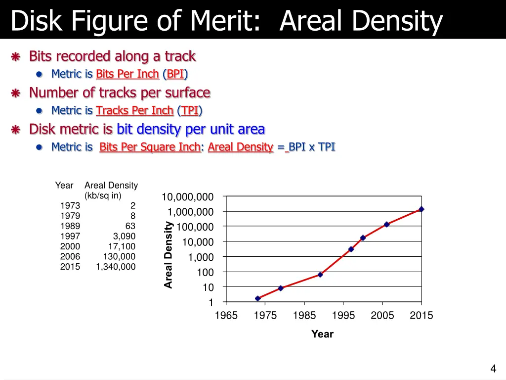 disk figure of merit areal density
