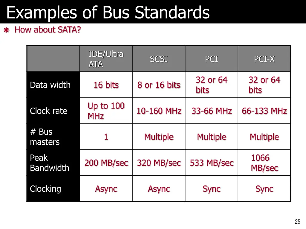 examples of bus standards how about sata