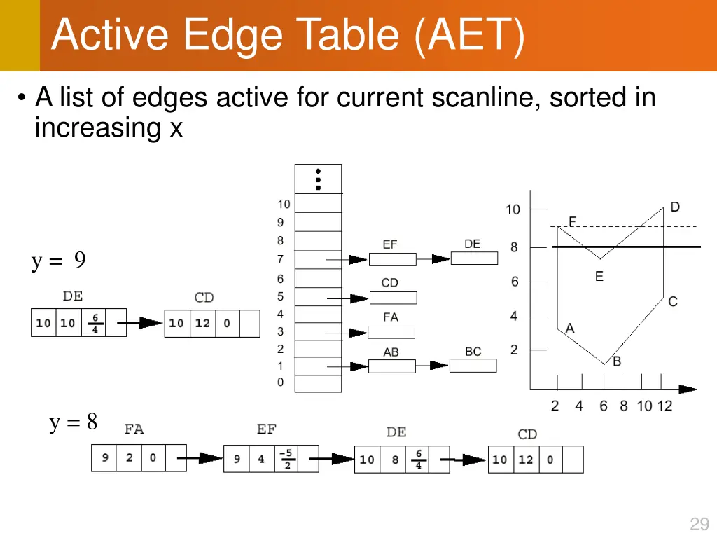 active edge table aet