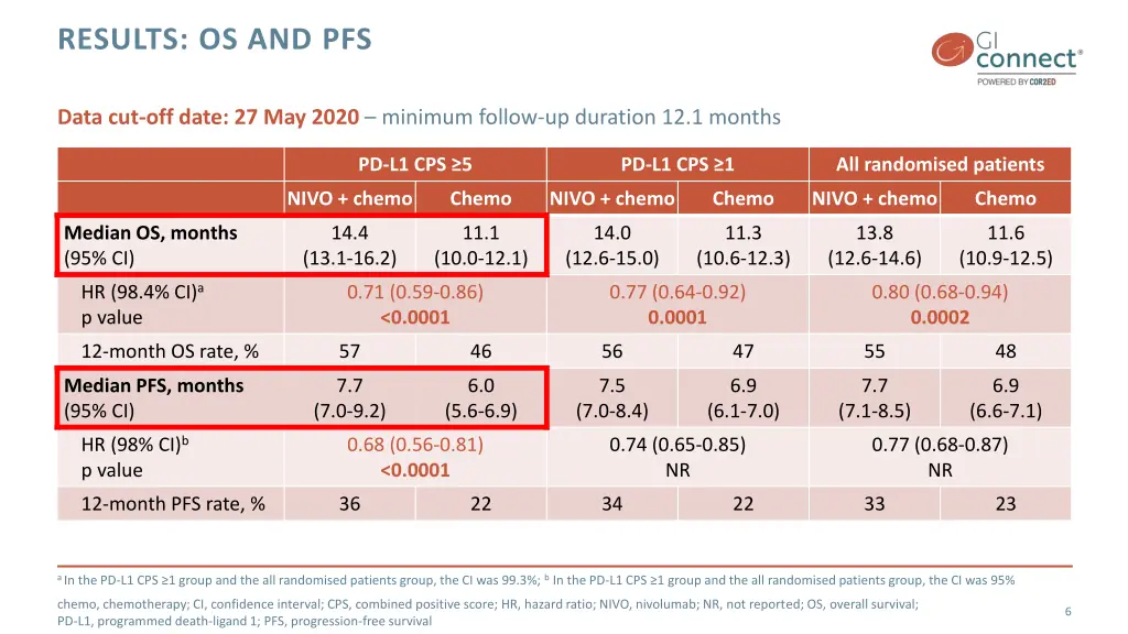 results os and pfs